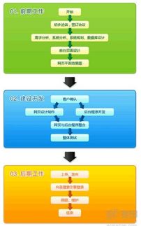 如何讓網(wǎng)站建設(shè)流程更加順利